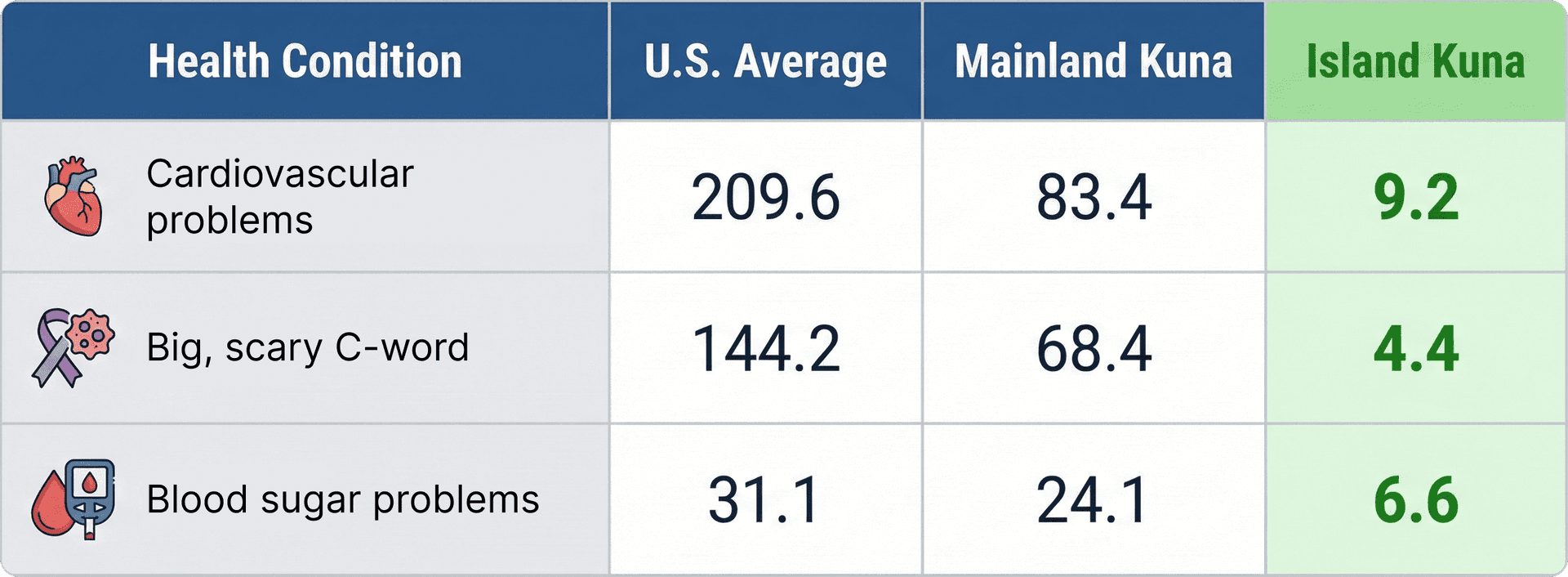 Comparative health outcomes: U.S. vs. Kuna populations